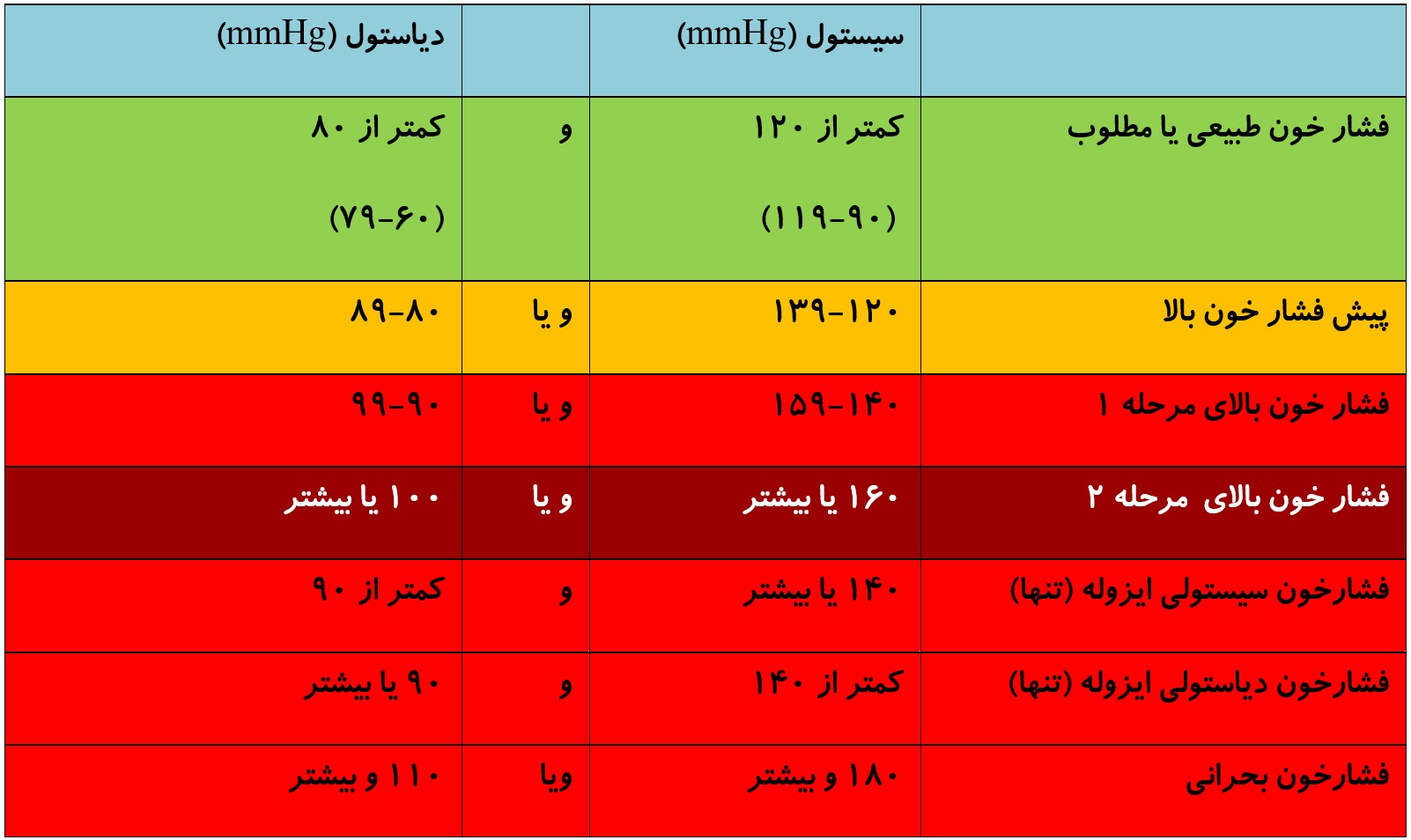 طبقه بندی فشارخون در افراد بزرگسال