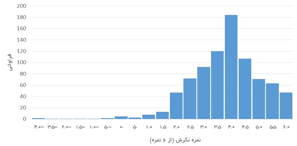 توزیع نمره نگرش پزشکان عمومی در مراقبت و درمان دیابت (از 6 نمره)