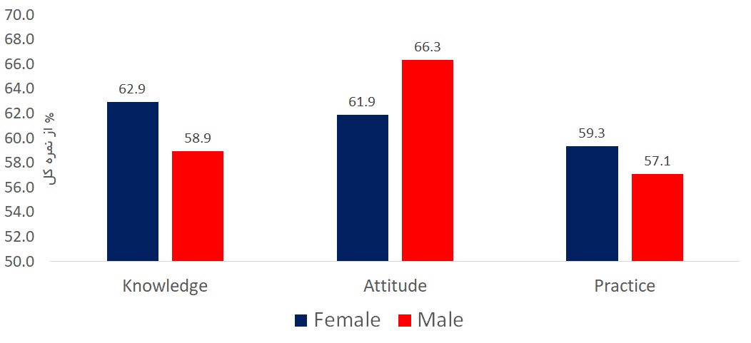 نمره دانش، نگرش و عملکرد پزشکان عمومی در مراقبت و درمان دیابت (به تفکیک جنسیت)