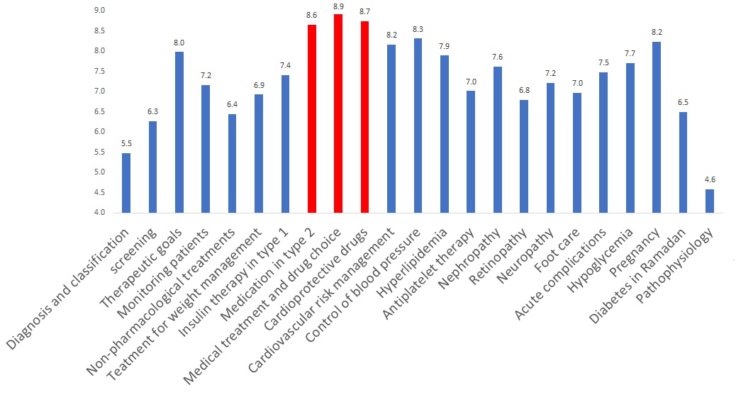 نیاز اطلاعاتی پزشکان عمومی در مراقبت و درمان دیابت