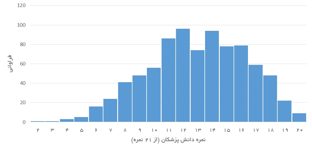 توزیع نمره دانش پزشکان عمومی در مراقبت و درمان دیابت (از 21 نمره)