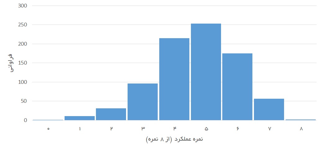 توزیع نمره عملکرد پزشکان عمومی در مراقبت و درمان دیابت (از 8 نمره)